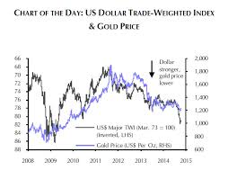 Chart Gold Price Vs Dollar Shows True Extent Of Rally