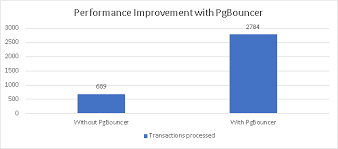 Steps To Install And Setup Pgbouncer Connection Pooling Proxy With Azure Db For Postgresql Senior Programs Certificate Authority Sharepoint