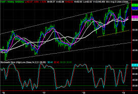 3 big stock charts for friday davita fastenal company and