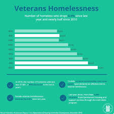 Hud Continues To Report Increases In Homelessness Housingwire