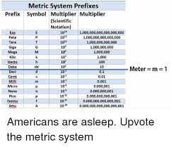 40 Unexpected Tera Giga Mega Kilo Deci Centi