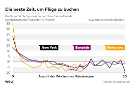 Bangkok ist häufig ausgangspunkt für rundreisen durch ganz thailand, doch auch die wenn du nach bangkok reist, kommst du sehr wahrscheinlich am flughafen suvarnabhumi an. So Buchen Sie Selbst Urlaubsfluge Am Gunstigsten Flugreise Reisen Flug