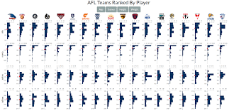 vislives interactively ranking afl teams by their player lists