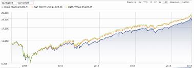 American Funds Growth Fund Vs Index Bogleheads Org