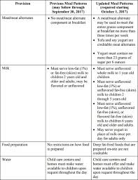 National Cacfp Sponsors Association Regulations Guidance