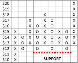 Point And Figure Charting