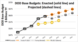 Trump Reverses The Defense Buildup 2020 Cuts Analysis