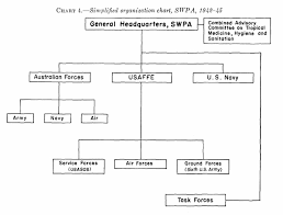 Organizational Chart Of Manila Hotel Www Bedowntowndaytona Com