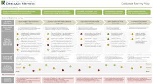 Dan Liska On Twitter What Does Your Journeymap For Customerexperience Look Like Http Customer Journey Mapping Journey Mapping Customer Experience Mapping