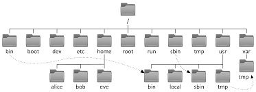 The filesystem module contains the procedures that are used to perform file, directory or folder, and system operations. Understanding The Centos 7 Filesystem Hierarchy Centos Quick Start Guide