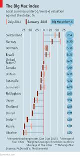 The Big Mac Index Oily And Easy Finance And Economics