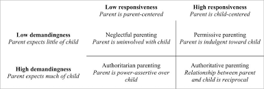 parenting style matrix download scientific diagram