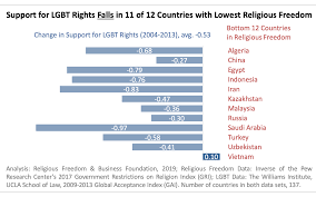 New Global Study Do Religious Freedom And Lgbt Rights Have