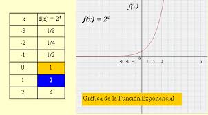 Resultado de imagen para funciones exponenciales