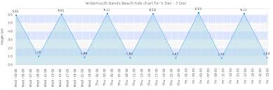 widemouth sands beach tide times tides forecast fishing