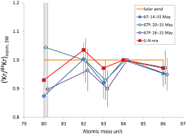 I show you where krypton is on the periodic table and how to determine h. Krypton Isotopes And Noble Gas Abundances In The Coma Of Comet 67p Churyumov Gerasimenko Science Advances
