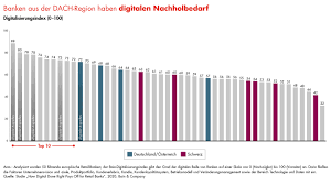 Banken machen tempo bei digitalen ökosystemen. Schweizer Banken Verpassen Noch Chancen Der Digitalisierung Bain Company