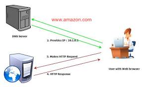 Understanding How Dns Works The Domain Name System