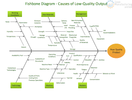 The Fishbone Diagram Continuously Improving Manufacturing