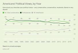 u s conservatives outnumber liberals by narrowing margin