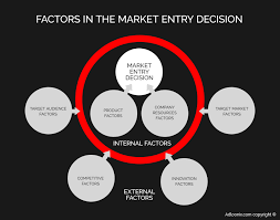 ✔️ Why is Market Entry Strategy Important For Your Business? ⭐️Market  Research Company⭐️: SEO, SMM & CX Strategies