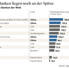 Bank für kirche und caritas eg: Finanz Revolution China Legalisiert Seine Schattenbanken Welt