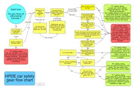 Hpde Track Day Safety Gear Flow Chart Page 3 Miata