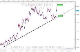 Norges Bank Preserves Key Policy Rate Usd And Eur Nok To