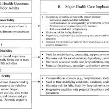 Pdf Untangling The Concepts Of Disability Frailty And Comorbidity Implications For Improved Targeting And Care