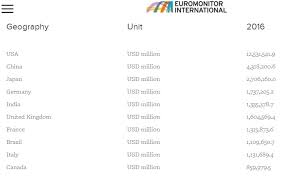Simak 10 negara teratas dari sisi pdb berdasarkan data imf berikut ini. Negara Negara Dengan Konsumsi Rumah Tangga Terbesar Di Dunia Adalah Brainly Co Id