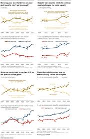 Charts Americas Political Divide From 1994 2017