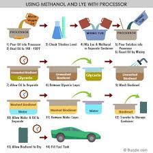 Making Biodiesel Using Methanol And Lye In 2021 Biodiesel Free Energy Generator Alternative Energy
