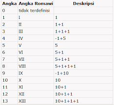Cara paling mudah convert dari angka ke romawi. Angka Romawi 1 1000 Lengkap Dengan Tabel Cara Penulisan 2019