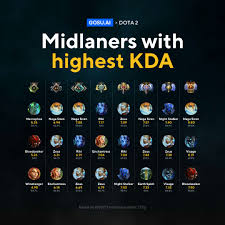During the recent release of pubg lite in india the game has become popular among indians. Which Dota 2 Heroes Have The Best Kill Death Assist Ratio