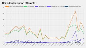 Track your bitcoin transaction here: Bitcoin Cash Double Spend Statistics Invoke 0 Confirmation Debate Bitcoin News