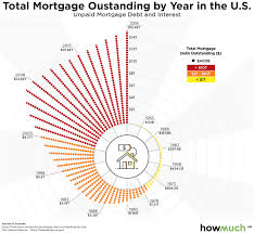 Americas Mortgage Debt Spiral Accelerates To All Time High