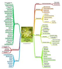 Emerging Technologies Aviation Agriculture Construction Electronics Energy Mind Map Mind Map Emerging Technology Infographic Marketing