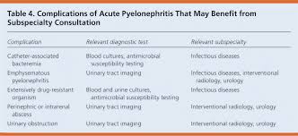 Image result for Acute Pyelonephritis