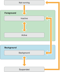 Appdelegate Swift And Main Swift And How To Use Them Stack Overflow