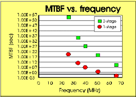 Digital Logic Metastability And Flip Flop Mtbf Calculation