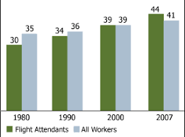 the changing demography of u s flight attendants