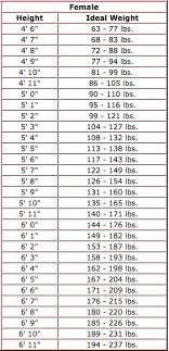 This Is A Joke Right Ideal Weight Chart With Height And Weight Ideal Weight Chart Ideal Weight Weight Charts For Women