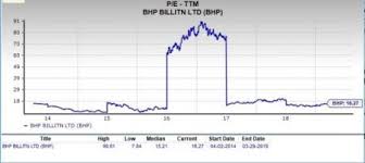 Is Bhp Billiton Bhp A Good Choice For Value Investors