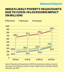 Based on the new poverty line income, dosm said malaysia's poverty levels have fallen in 2019, when compared to the last available figures in 2016. Rebooting Economy Viii Covid 19 Pandemic Could Push Millions Of Indians Into Poverty And Hunger
