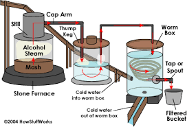 Howstuffworks How Moonshine Works Moonshine Recipes Homemade Moonshine Moonshine Still