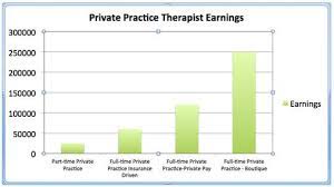 According to the american music therapy association, music therapists make on average $47,899 a year. A Bar Chart Indicating The Earnings Potential For Private Practice Therapists Recreation Therapy Therapy Sites Therapist