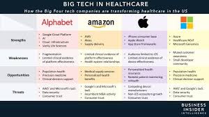 This Is A Preview Of A Research Report From Businessinsider Intelligence Business Insider S Premium Resear Health Care Healthcare Business Healthcare Companies