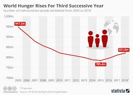 Chart World Hunger Rises For Third Successive Year Statista