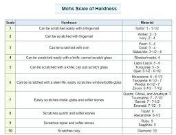 Learn The Hardness Of Many Popular Gemstone Materials Using