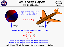 Method 1 uses a scale: Free Falling Object